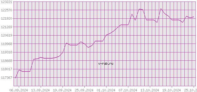 График изменения курса