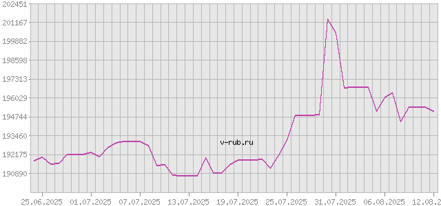 График изменения курса