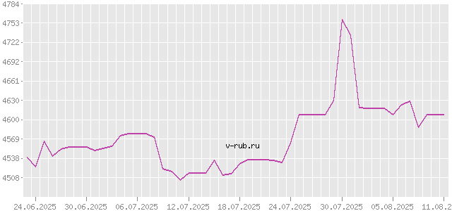 График изменения курса