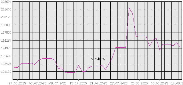 График изменения курса