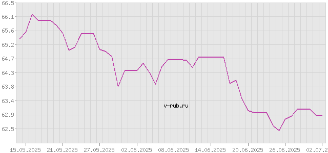 График изменения курса