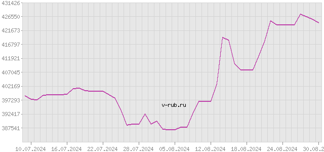 График изменения курса