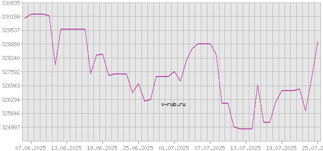 График изменения курса