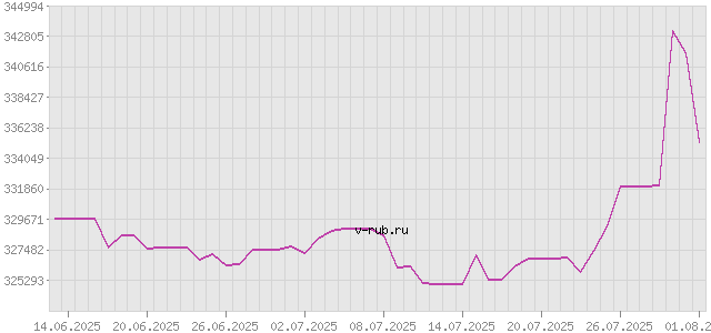 График изменения курса