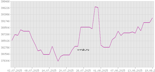 График изменения курса