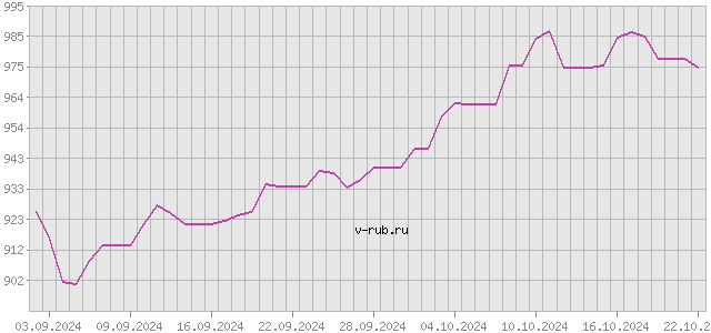 График изменения курса