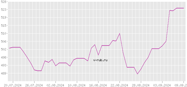 График изменения курса