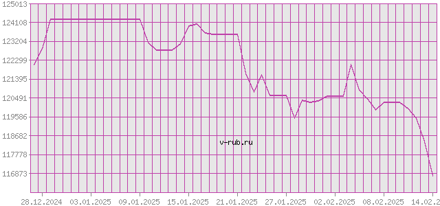 График изменения курса