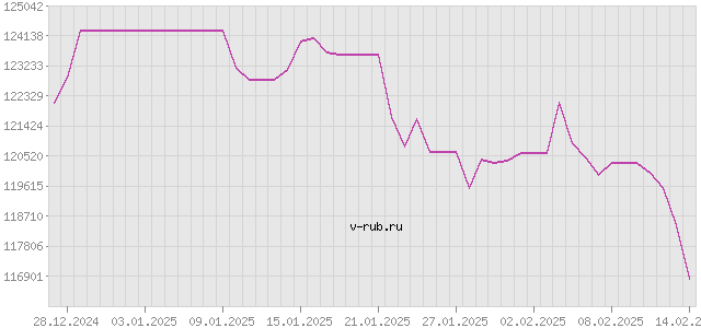 График изменения курса