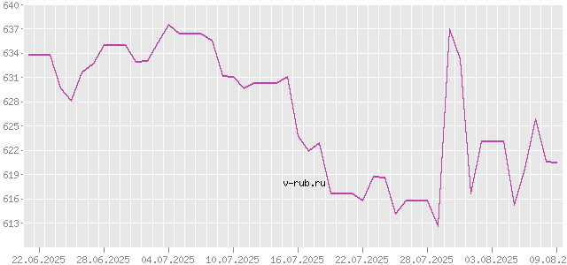 График изменения курса