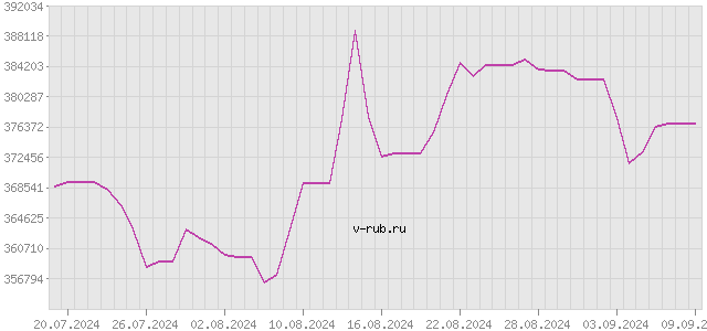 График изменения курса