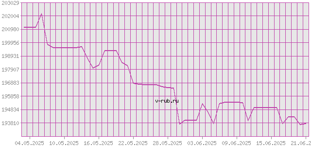 График изменения курса