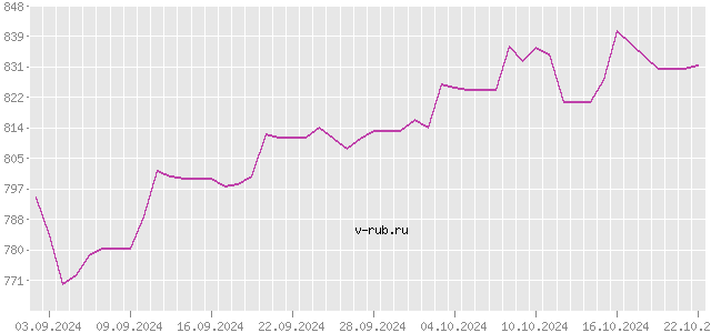 График изменения курса