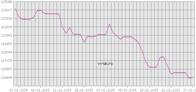 График изменения курса