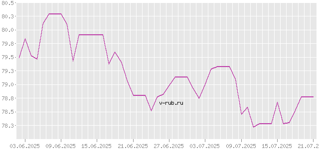 График изменения курса