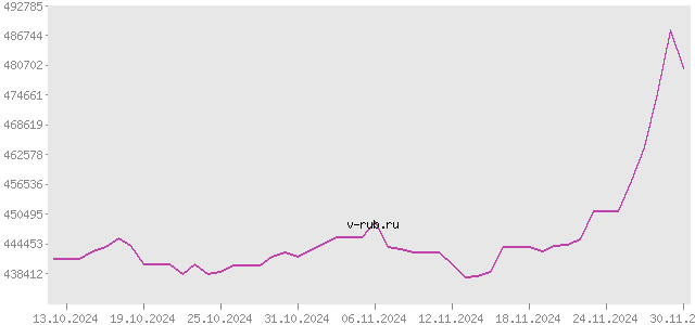 График изменения курса