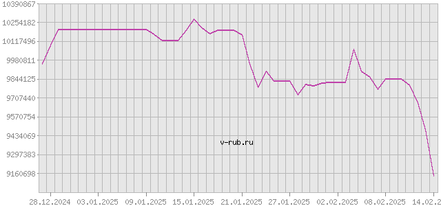 График изменения курса