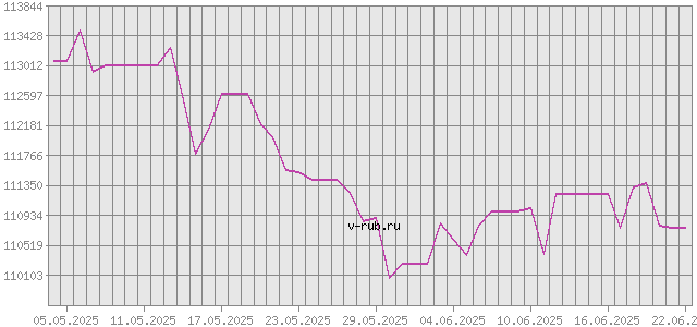 График изменения курса