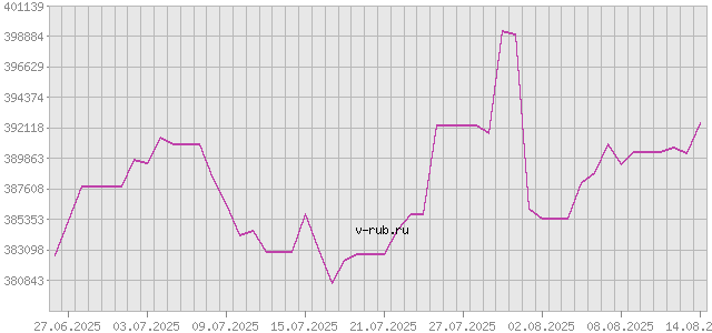 График изменения курса