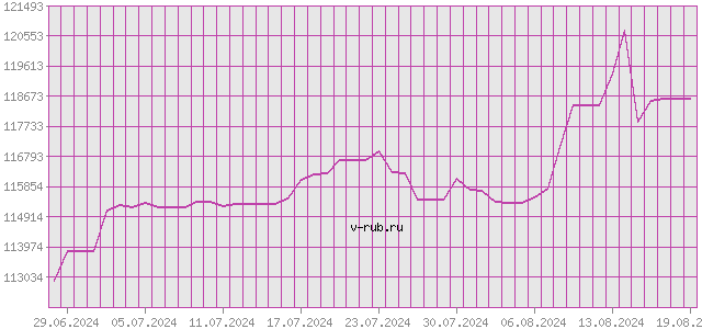 График изменения курса