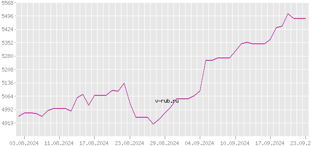 График изменения курса