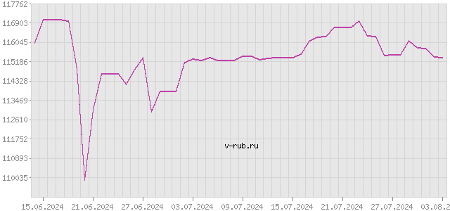 График изменения курса