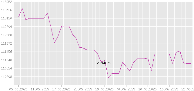 График изменения курса