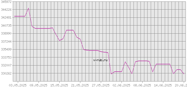 График изменения курса