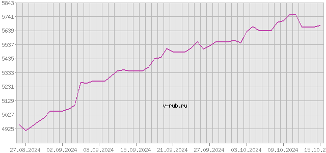 График изменения курса