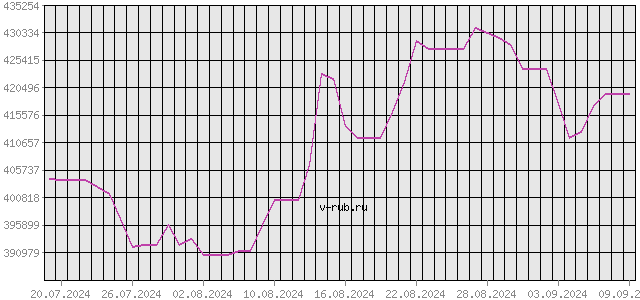 График изменения курса