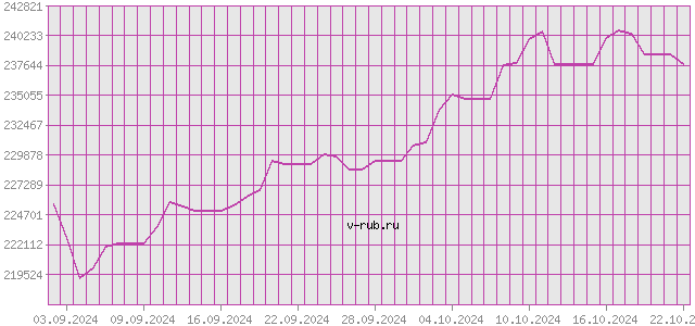 График изменения курса