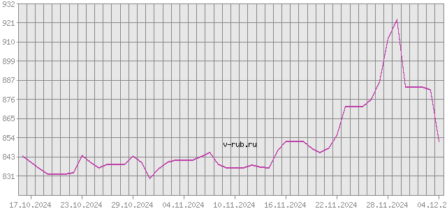 График изменения курса