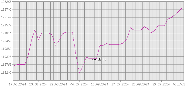 График изменения курса