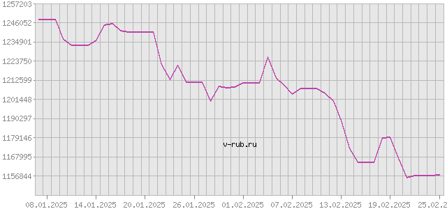 График изменения курса