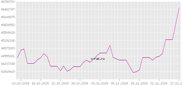 График изменения курса