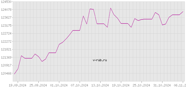 График изменения курса