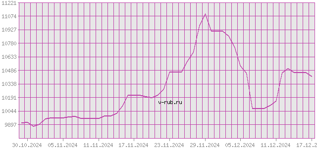 График изменения курса