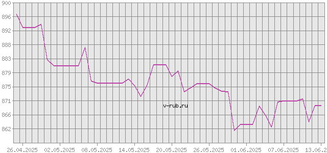 График изменения курса