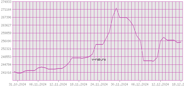 График изменения курса