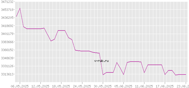 График изменения курса