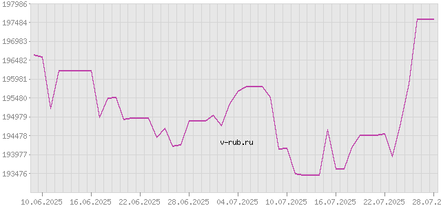 График изменения курса