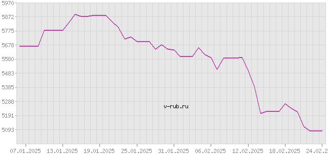 График изменения курса