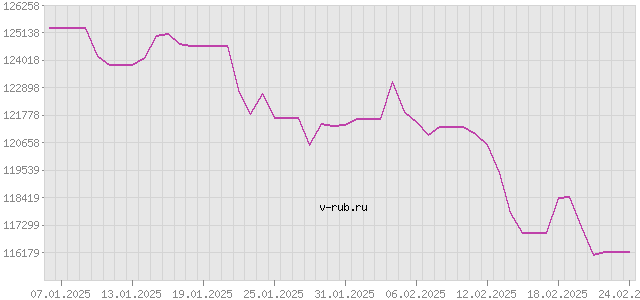 График изменения курса