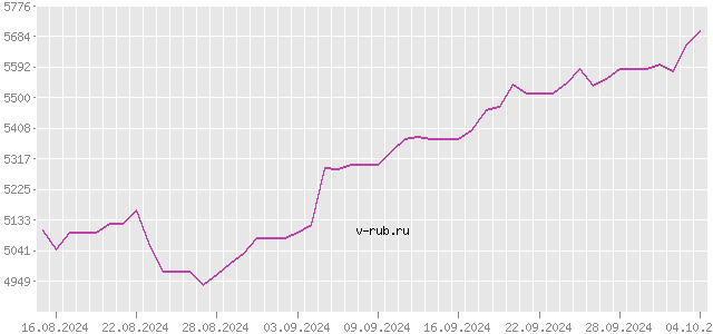 График изменения курса