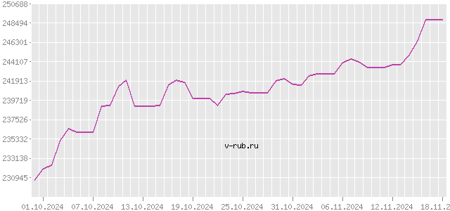 График изменения курса