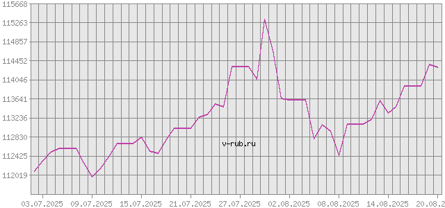 График изменения курса