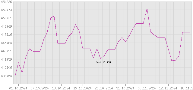 График изменения курса