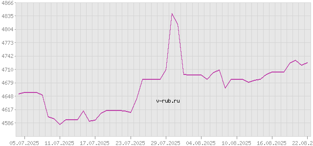 График изменения курса