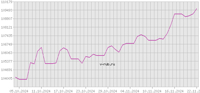 График изменения курса