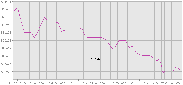 График изменения курса